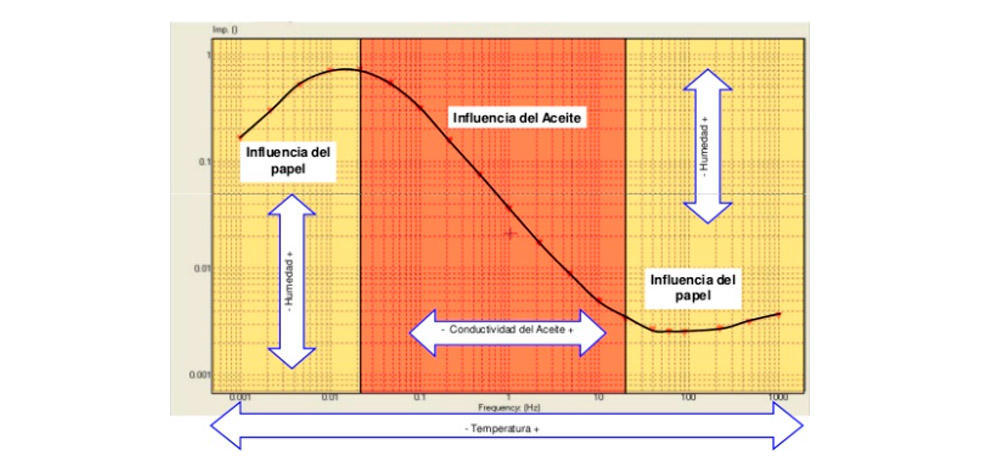 respuesta dielectrica transformadores